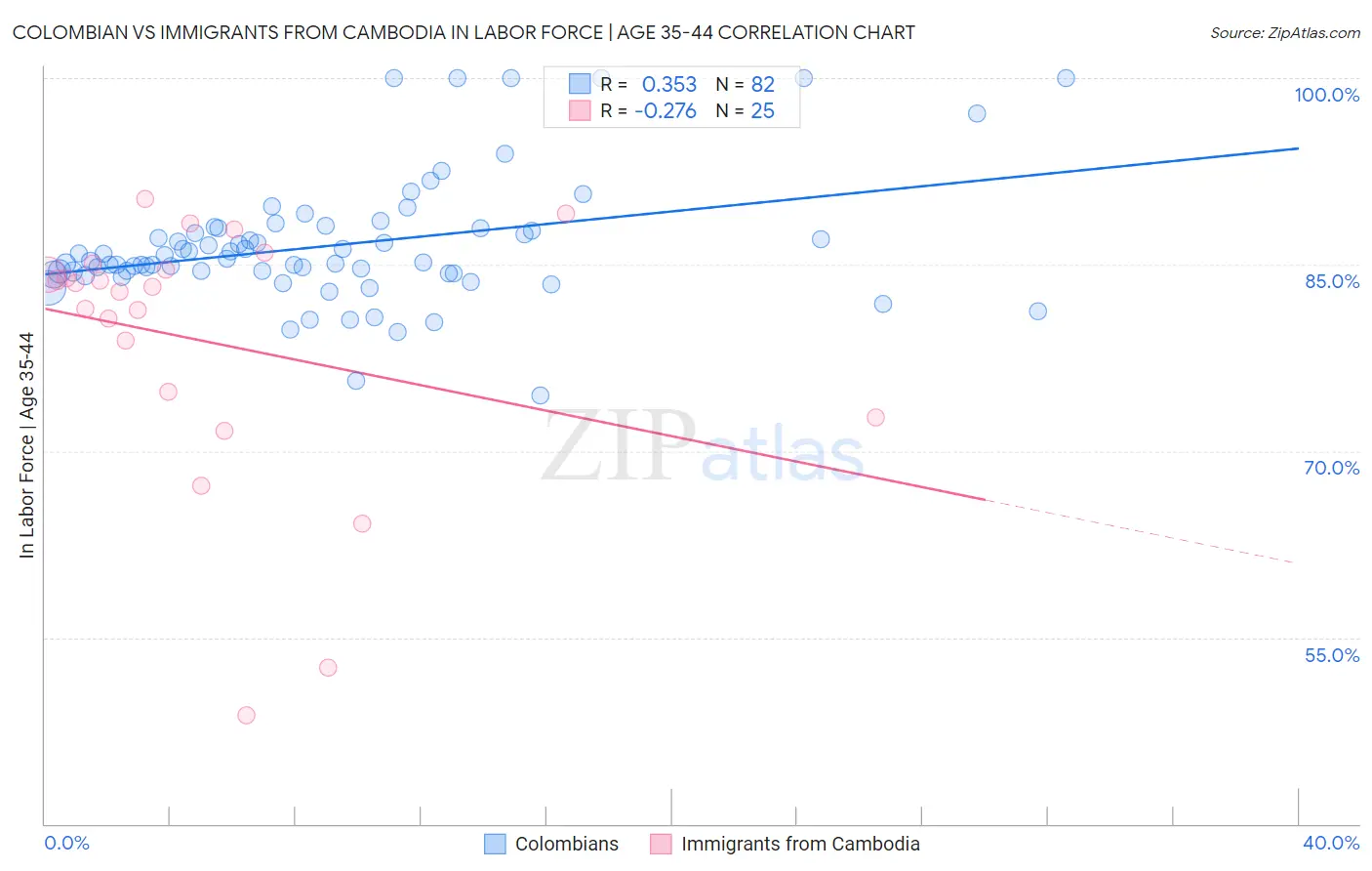 Colombian vs Immigrants from Cambodia In Labor Force | Age 35-44