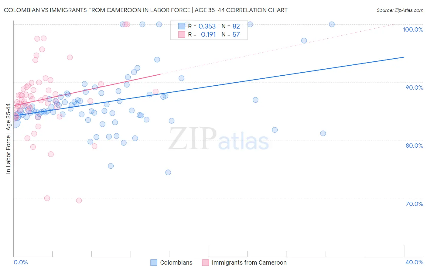 Colombian vs Immigrants from Cameroon In Labor Force | Age 35-44