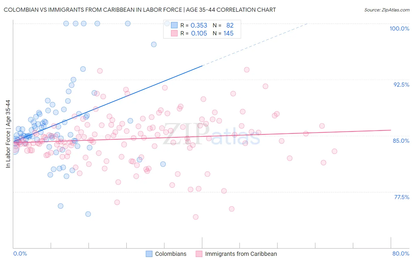 Colombian vs Immigrants from Caribbean In Labor Force | Age 35-44