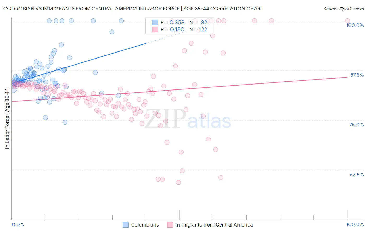 Colombian vs Immigrants from Central America In Labor Force | Age 35-44