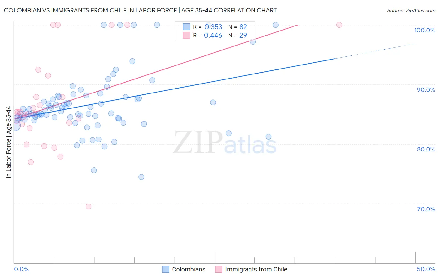 Colombian vs Immigrants from Chile In Labor Force | Age 35-44