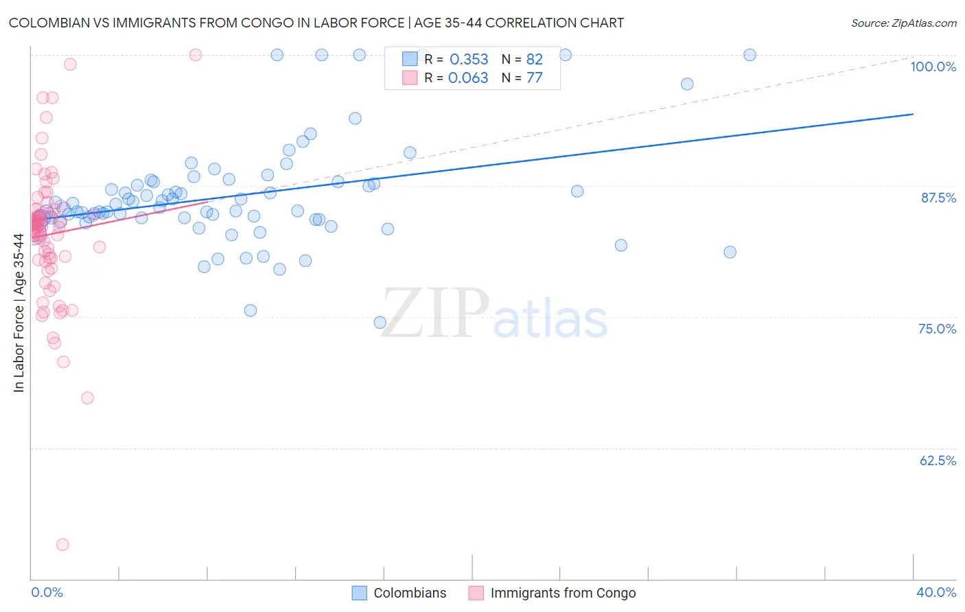 Colombian vs Immigrants from Congo In Labor Force | Age 35-44