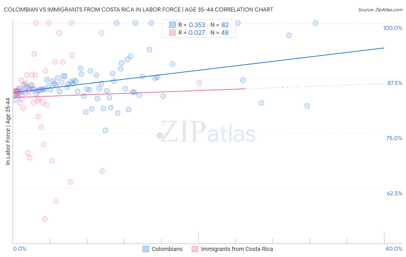 Colombian vs Immigrants from Costa Rica In Labor Force | Age 35-44