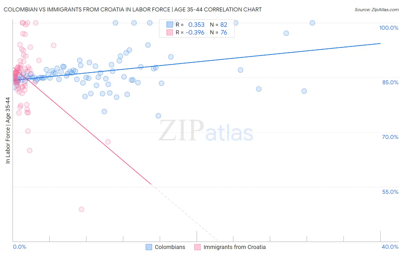 Colombian vs Immigrants from Croatia In Labor Force | Age 35-44