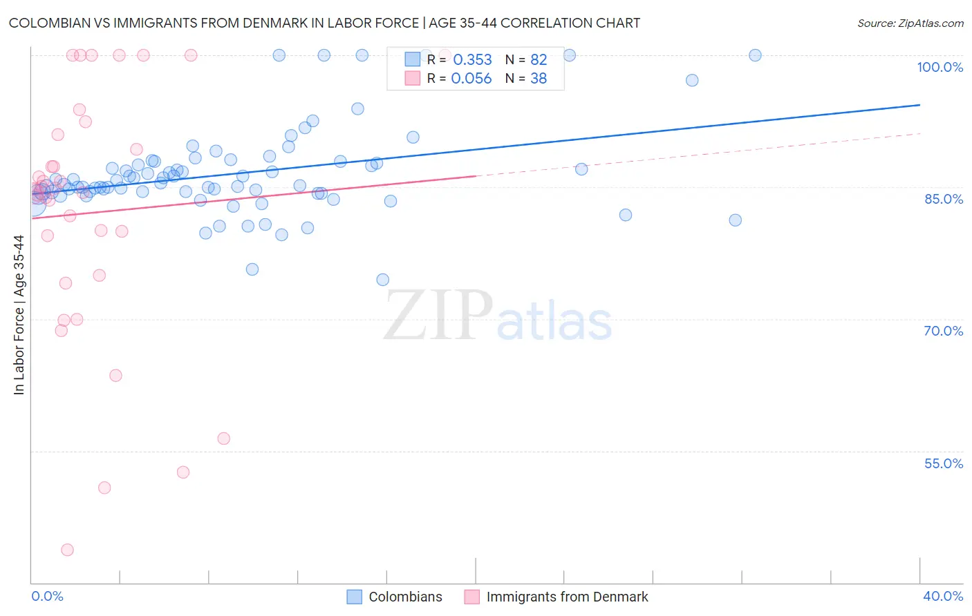 Colombian vs Immigrants from Denmark In Labor Force | Age 35-44