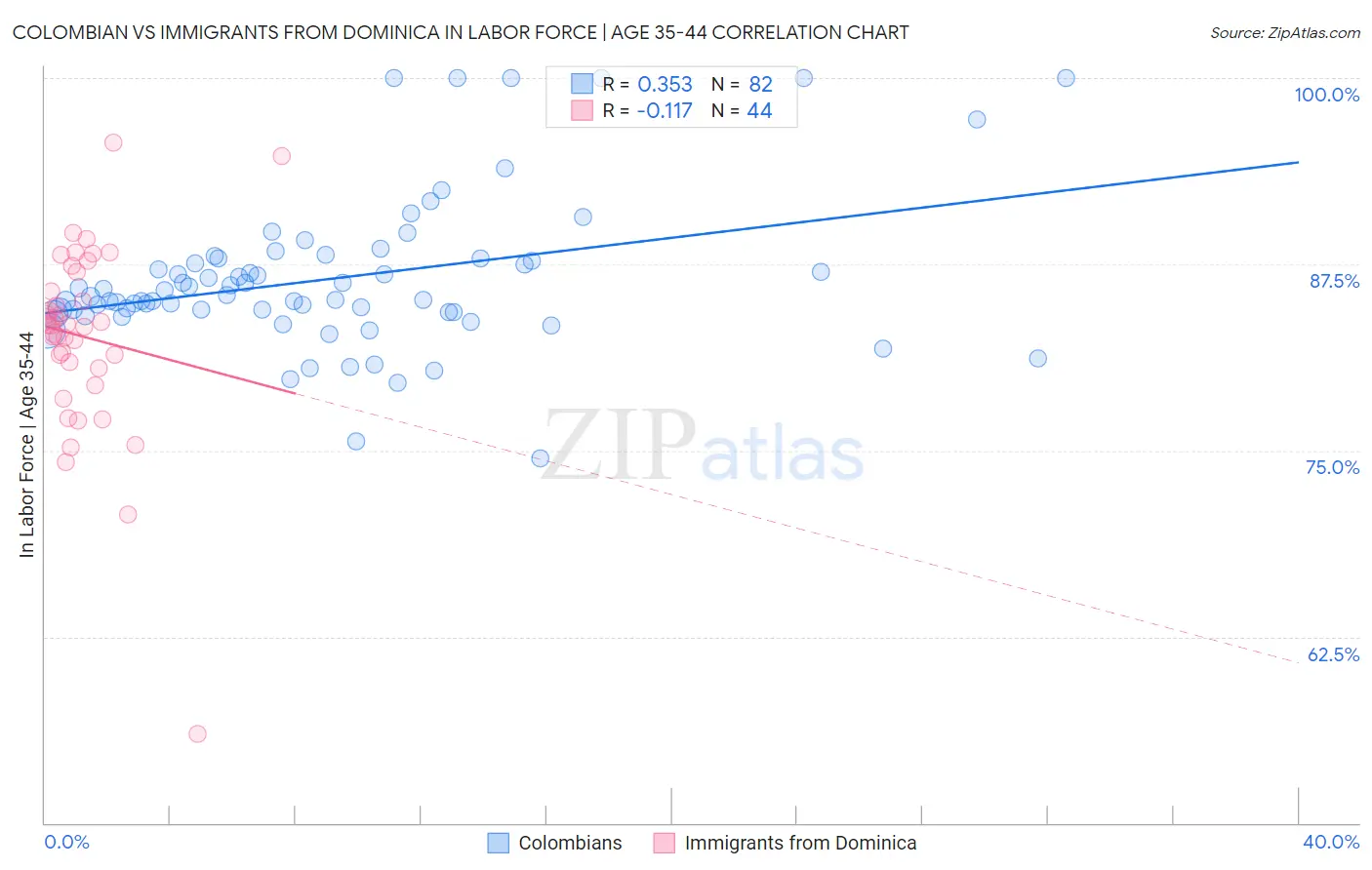 Colombian vs Immigrants from Dominica In Labor Force | Age 35-44
