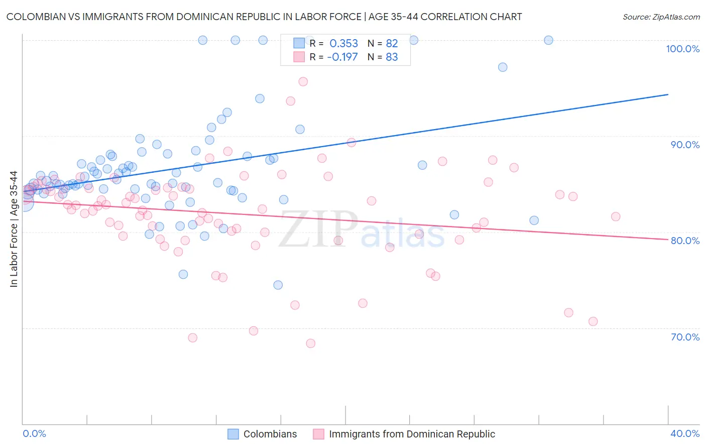 Colombian vs Immigrants from Dominican Republic In Labor Force | Age 35-44
