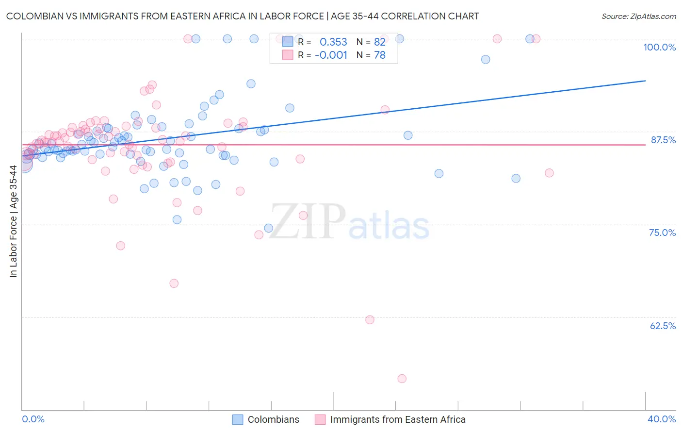 Colombian vs Immigrants from Eastern Africa In Labor Force | Age 35-44