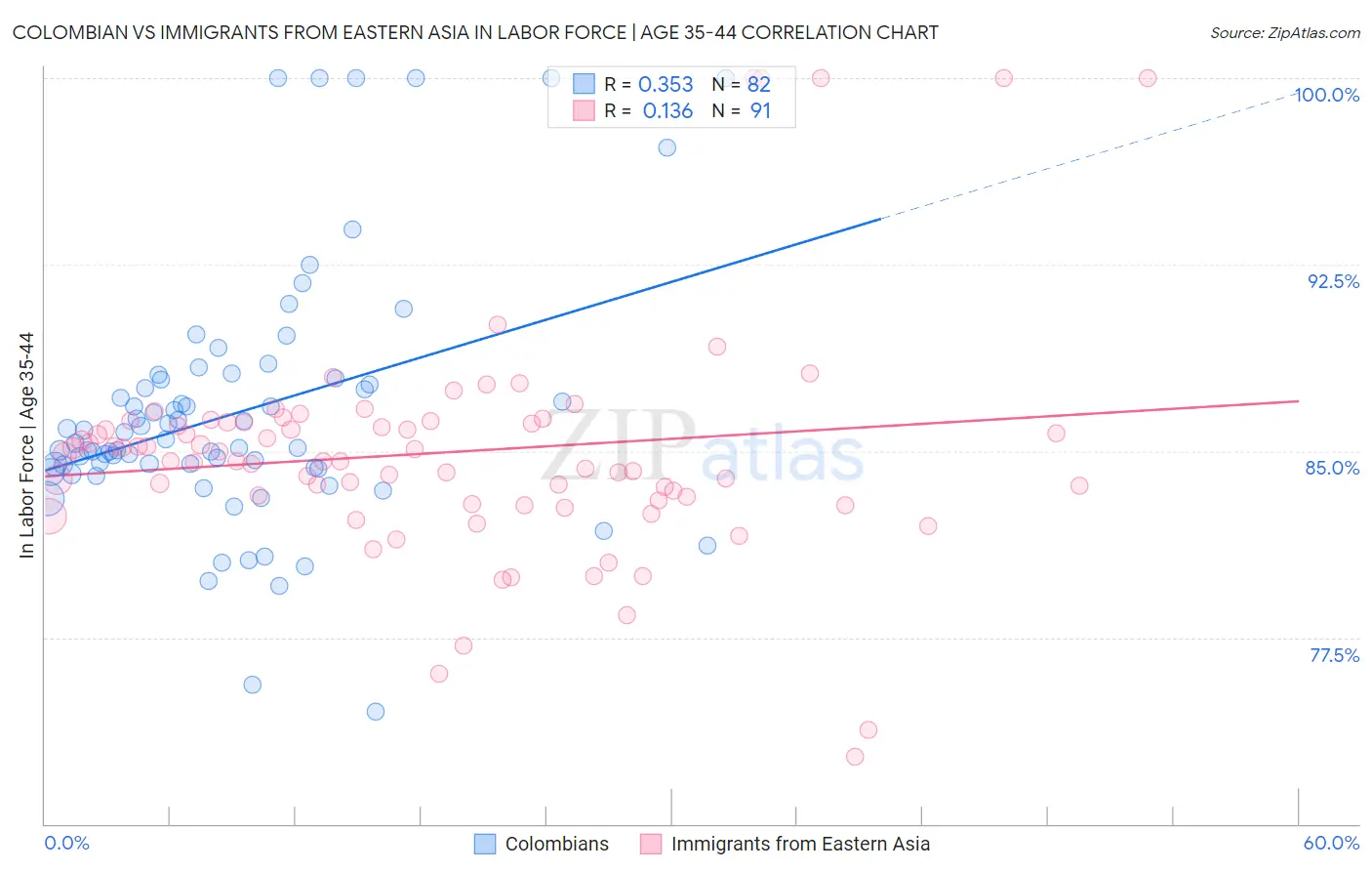 Colombian vs Immigrants from Eastern Asia In Labor Force | Age 35-44
