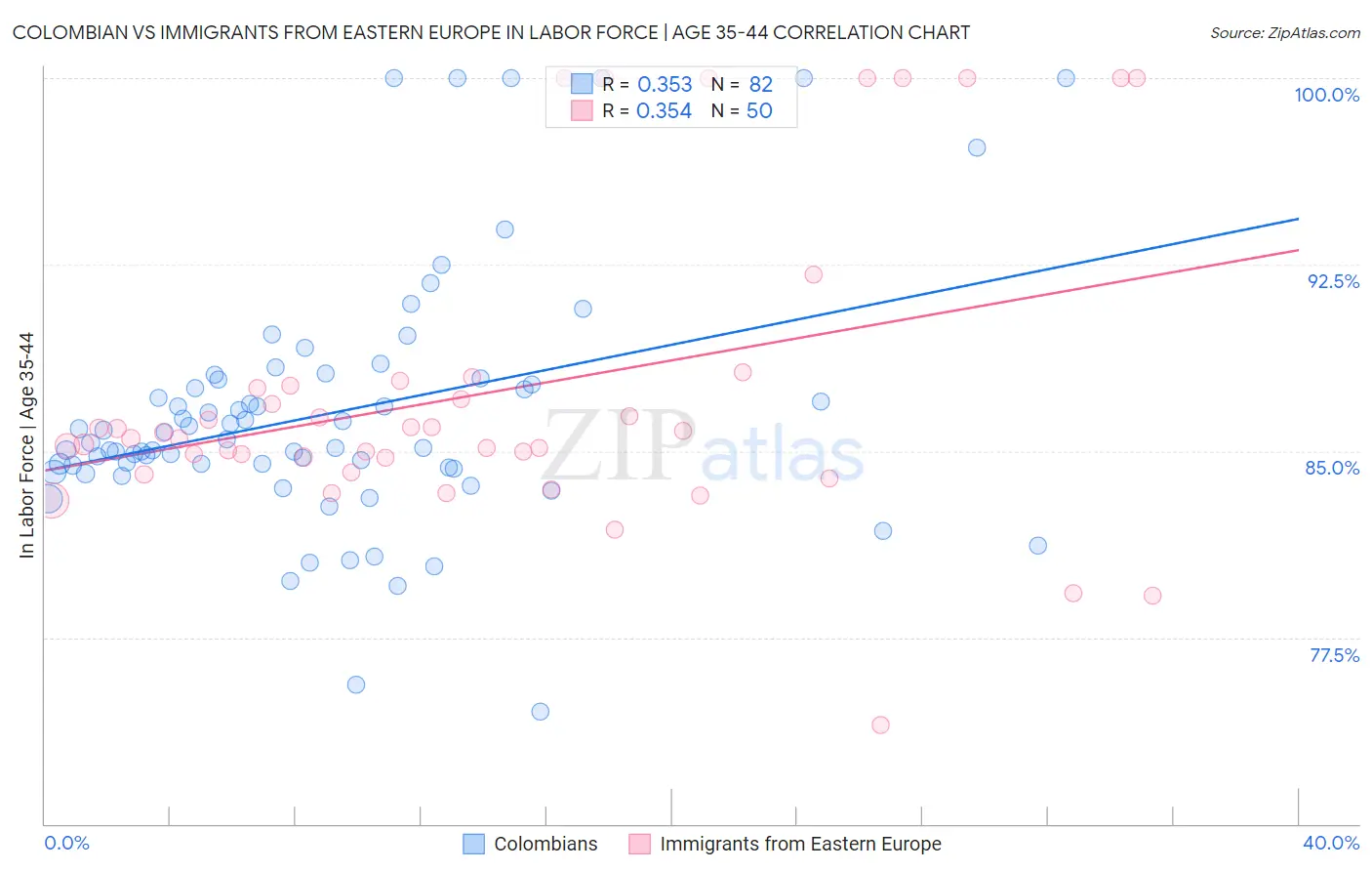 Colombian vs Immigrants from Eastern Europe In Labor Force | Age 35-44