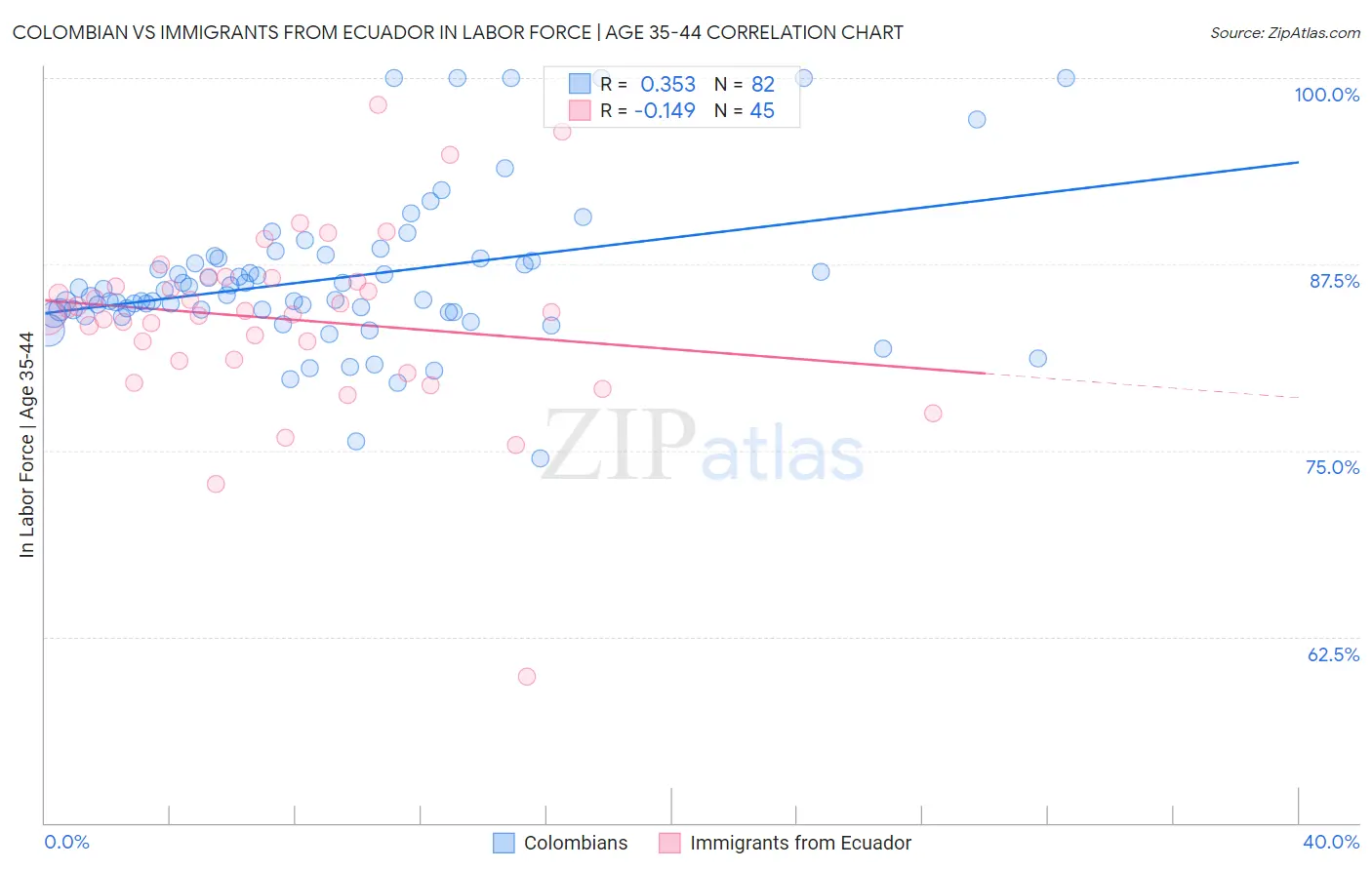 Colombian vs Immigrants from Ecuador In Labor Force | Age 35-44