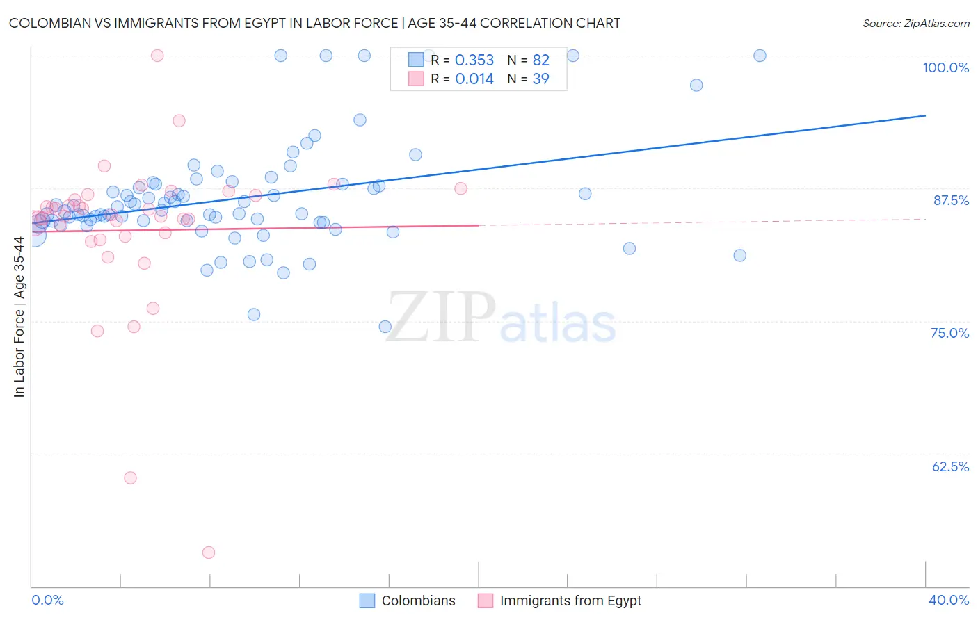 Colombian vs Immigrants from Egypt In Labor Force | Age 35-44