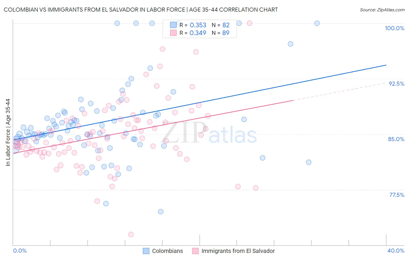 Colombian vs Immigrants from El Salvador In Labor Force | Age 35-44