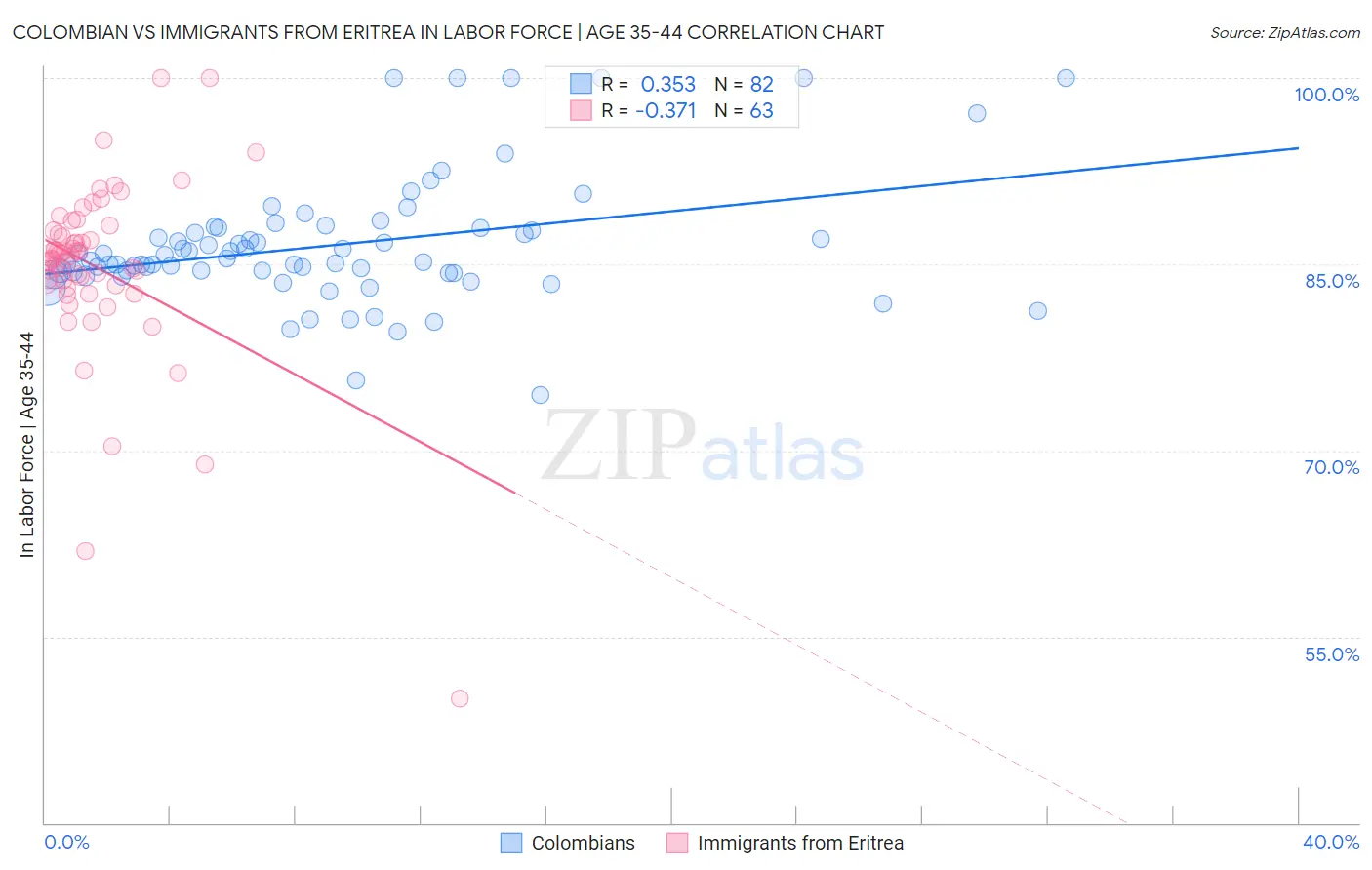 Colombian vs Immigrants from Eritrea In Labor Force | Age 35-44
