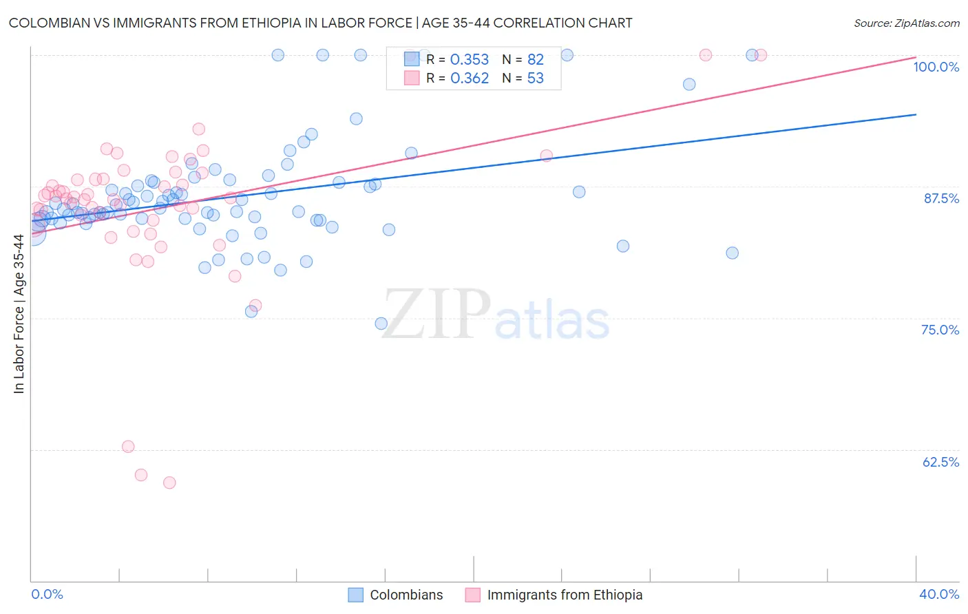 Colombian vs Immigrants from Ethiopia In Labor Force | Age 35-44