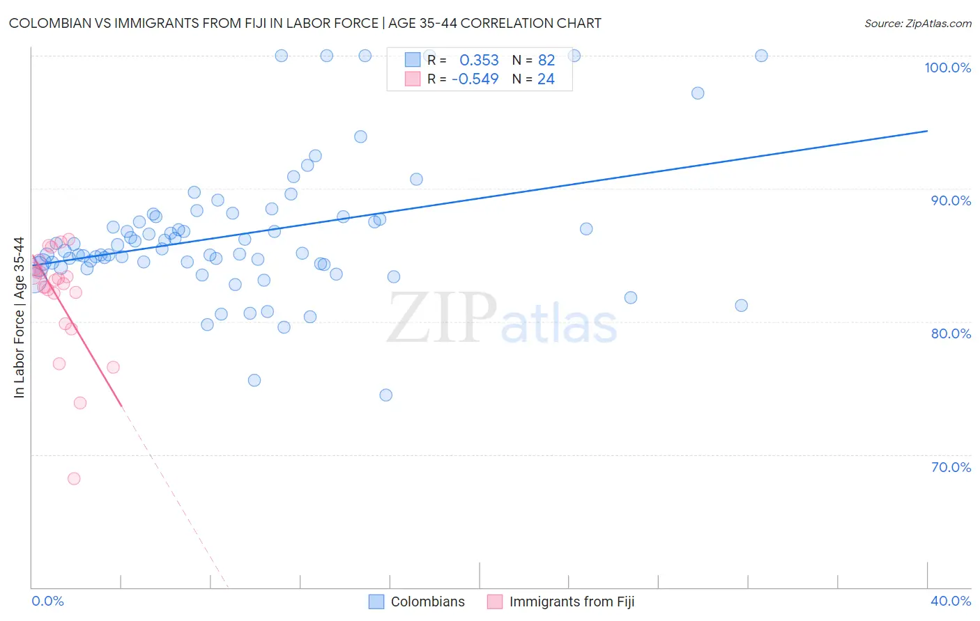 Colombian vs Immigrants from Fiji In Labor Force | Age 35-44