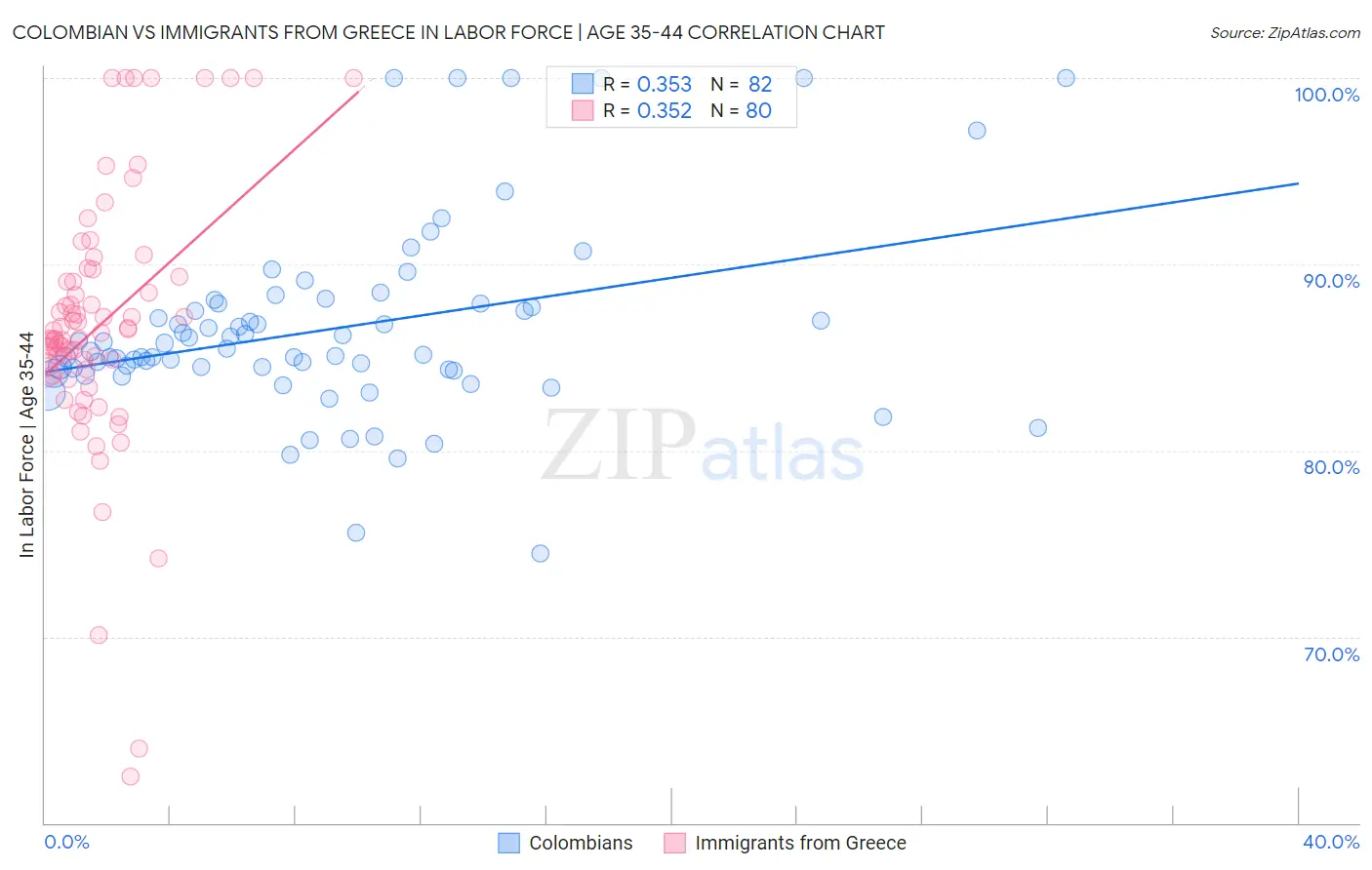 Colombian vs Immigrants from Greece In Labor Force | Age 35-44