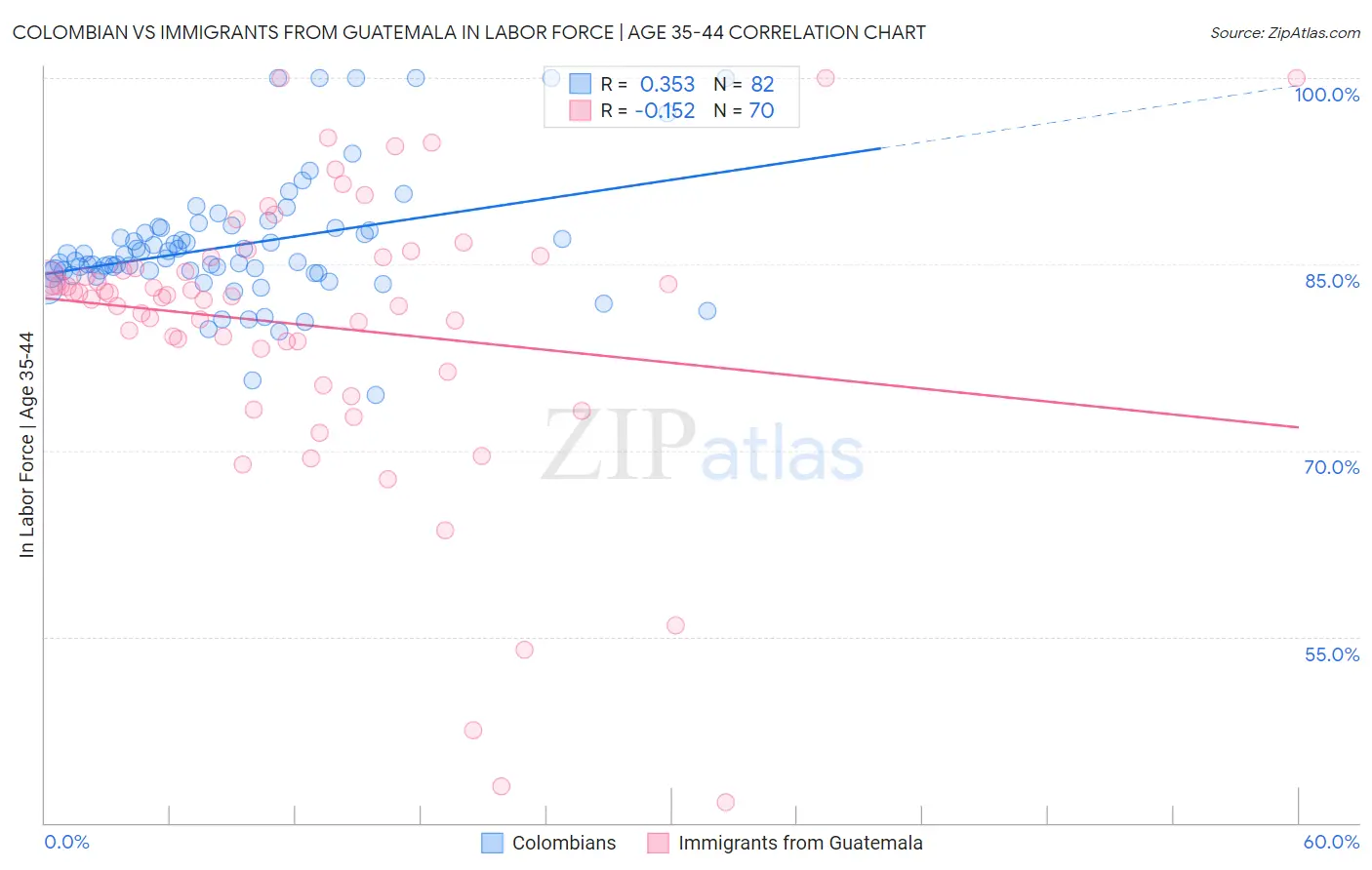 Colombian vs Immigrants from Guatemala In Labor Force | Age 35-44