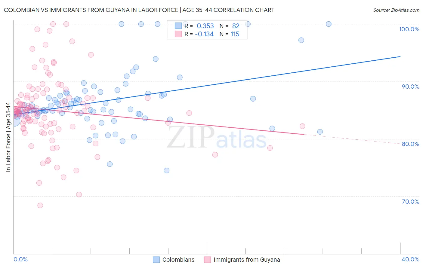 Colombian vs Immigrants from Guyana In Labor Force | Age 35-44
