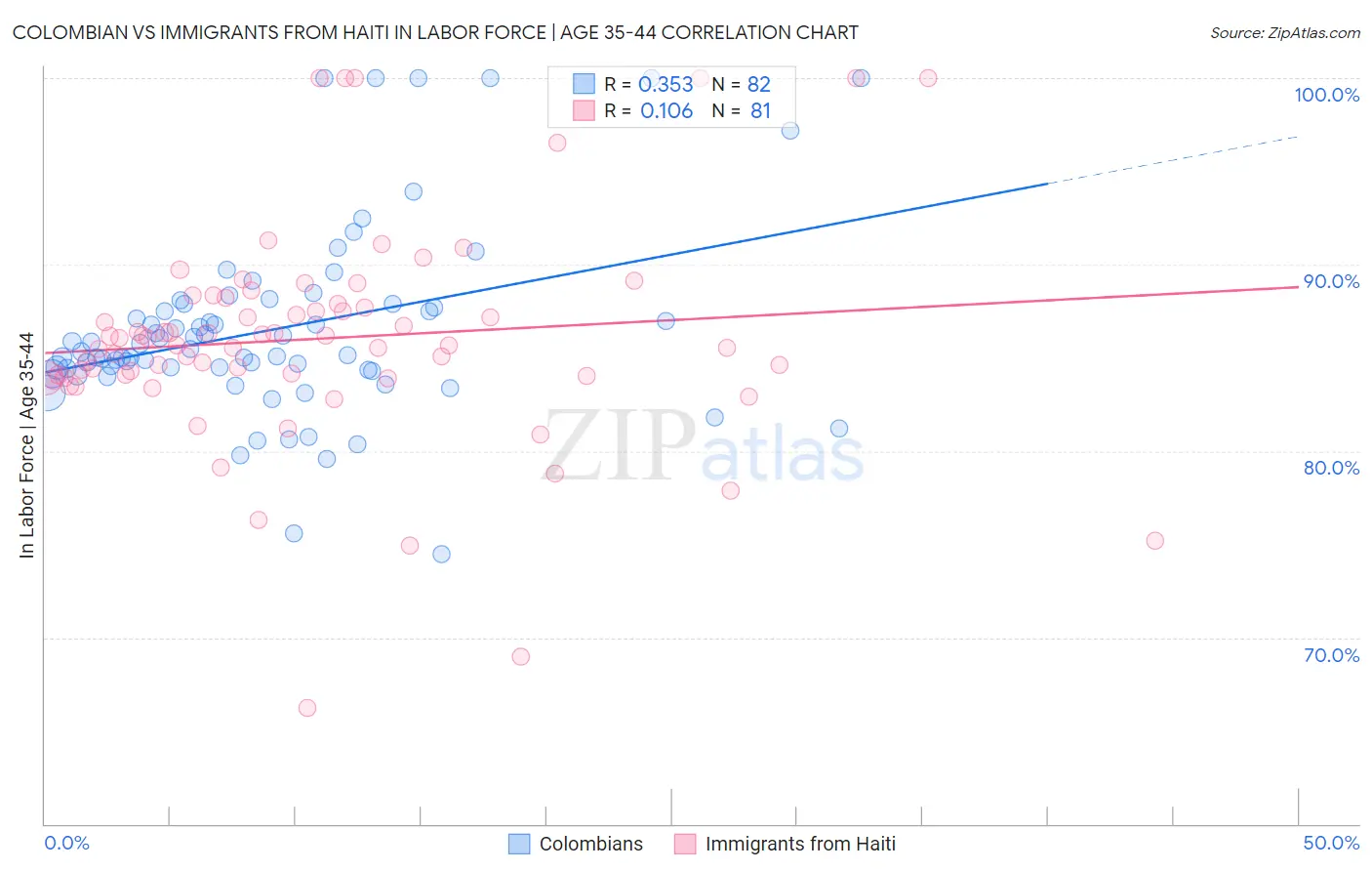 Colombian vs Immigrants from Haiti In Labor Force | Age 35-44