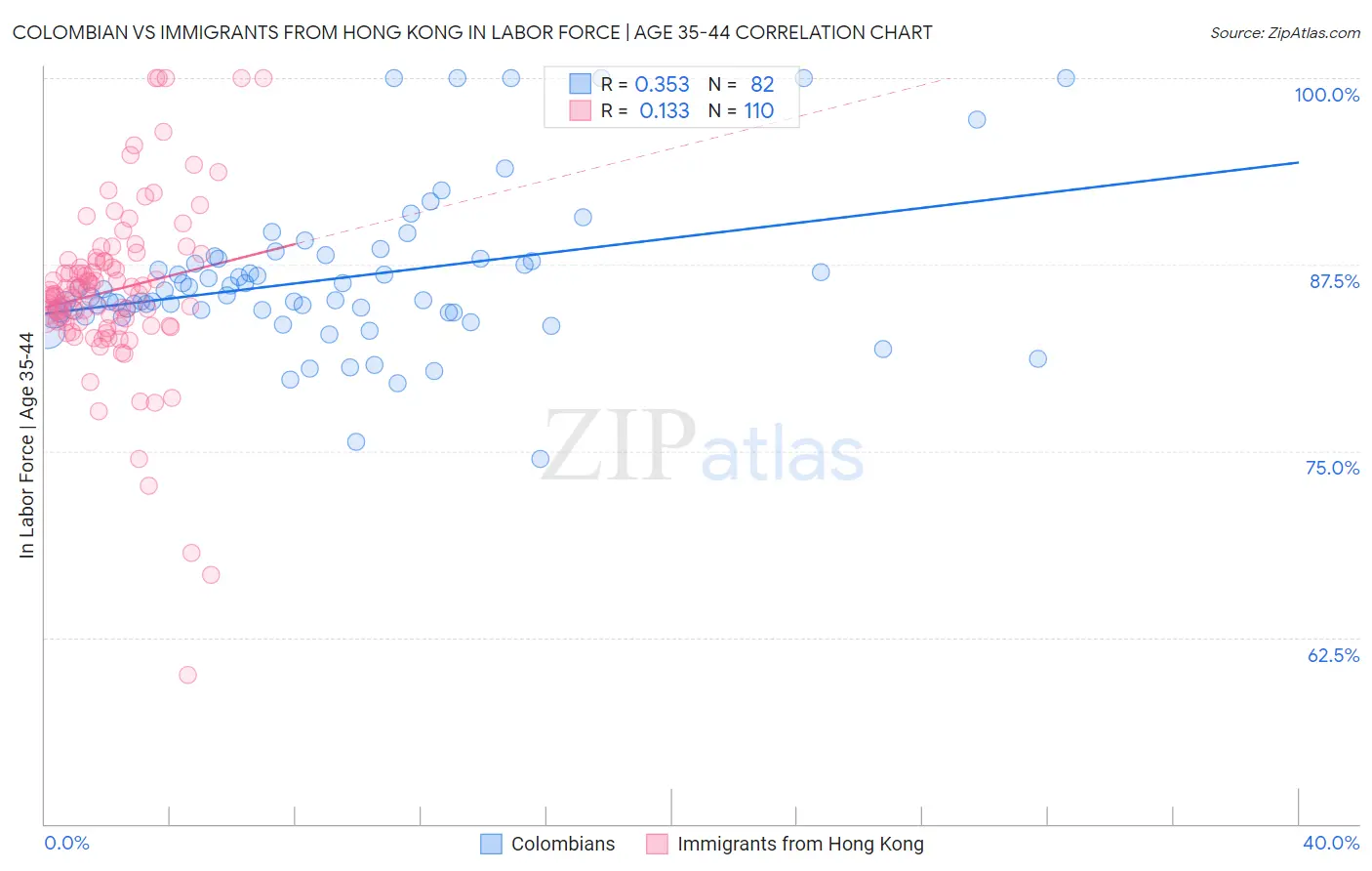 Colombian vs Immigrants from Hong Kong In Labor Force | Age 35-44