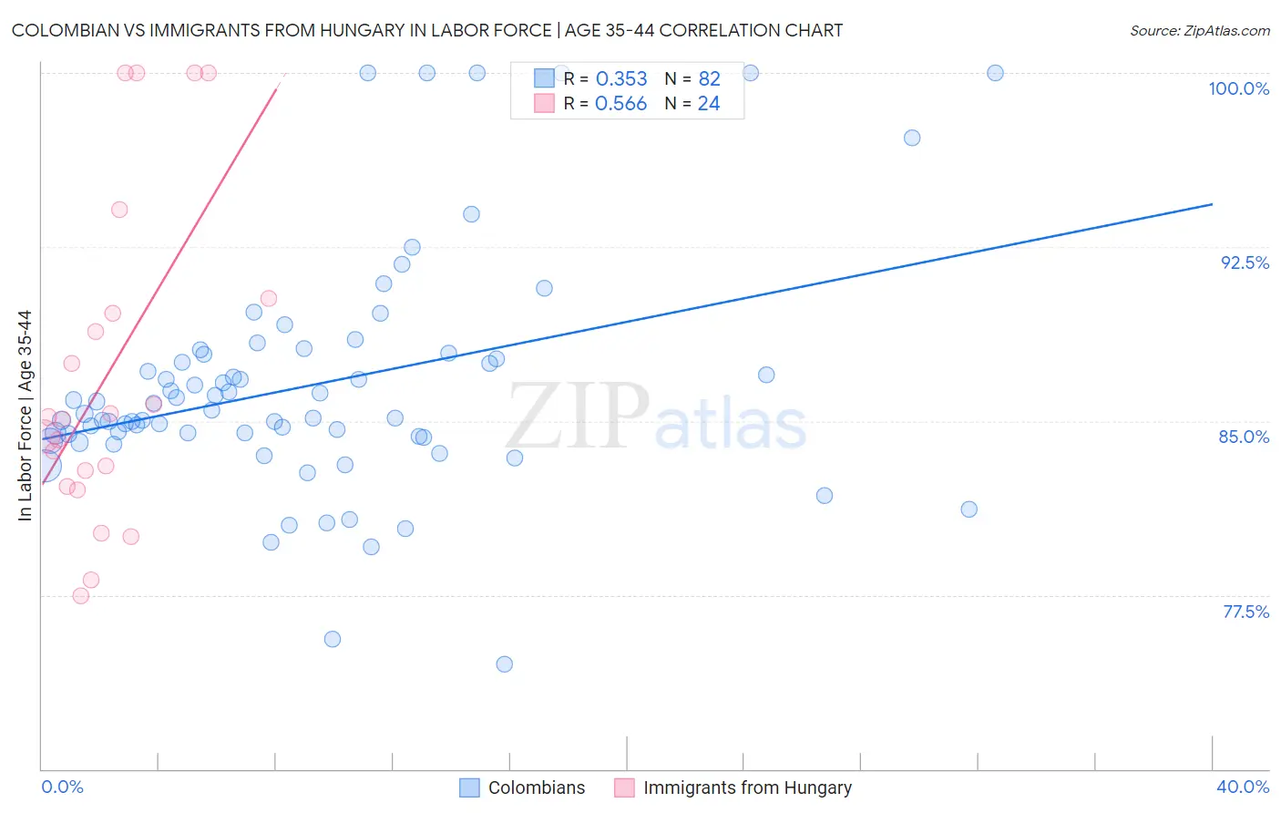 Colombian vs Immigrants from Hungary In Labor Force | Age 35-44