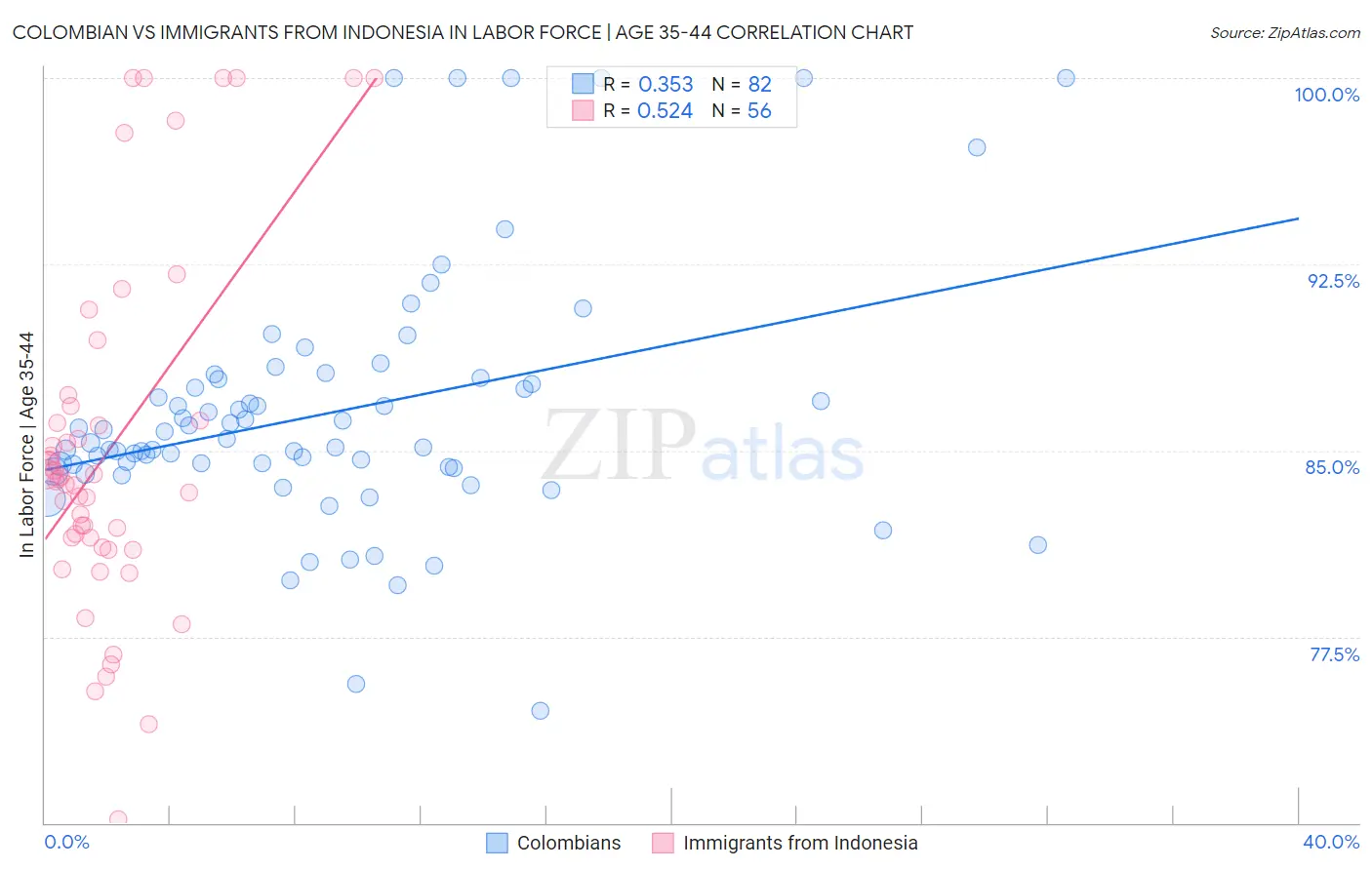 Colombian vs Immigrants from Indonesia In Labor Force | Age 35-44