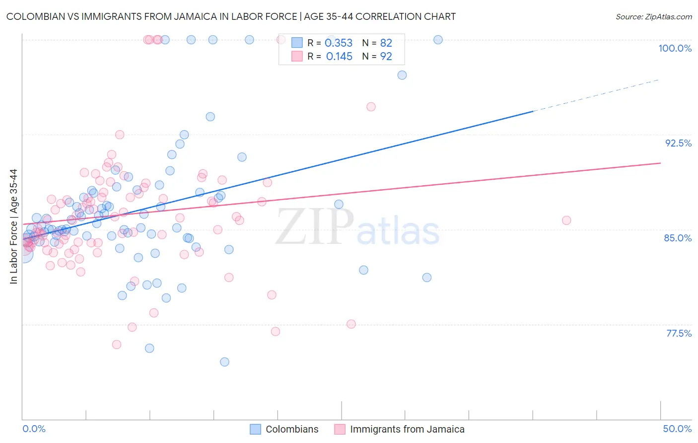 Colombian vs Immigrants from Jamaica In Labor Force | Age 35-44