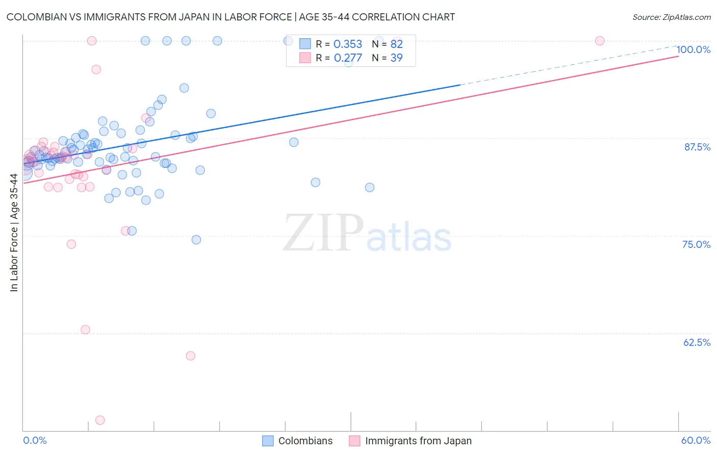 Colombian vs Immigrants from Japan In Labor Force | Age 35-44