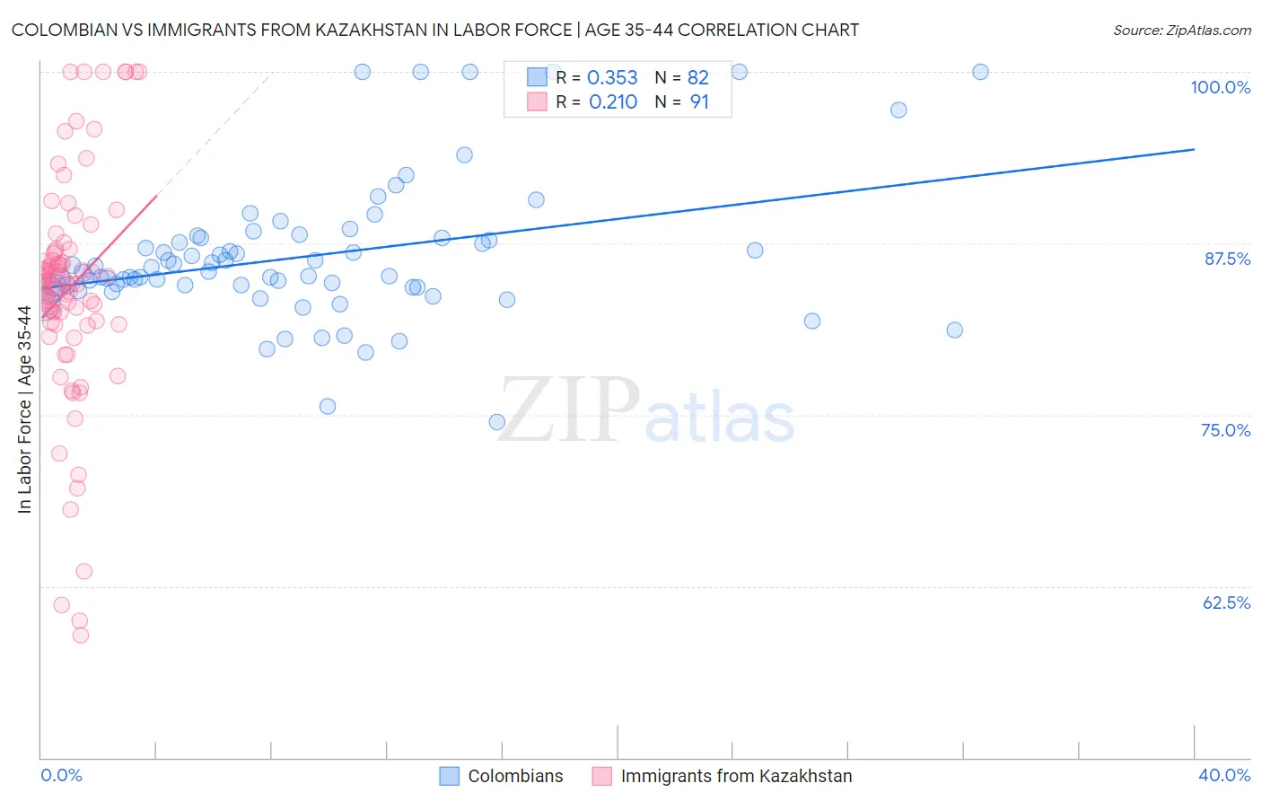 Colombian vs Immigrants from Kazakhstan In Labor Force | Age 35-44