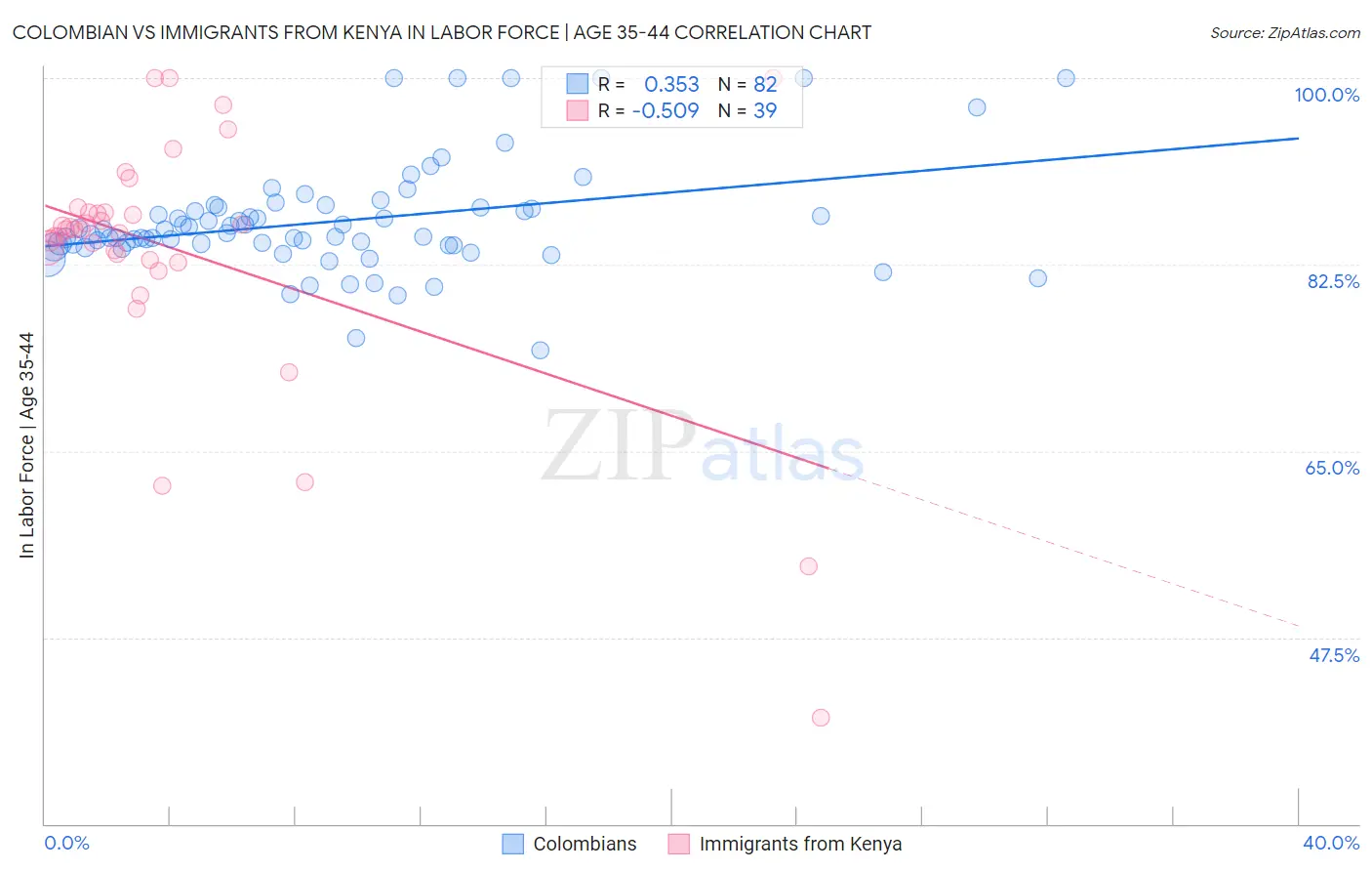 Colombian vs Immigrants from Kenya In Labor Force | Age 35-44