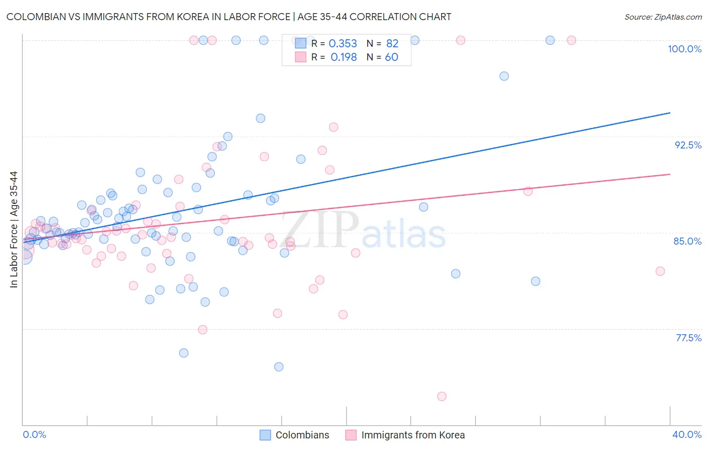 Colombian vs Immigrants from Korea In Labor Force | Age 35-44