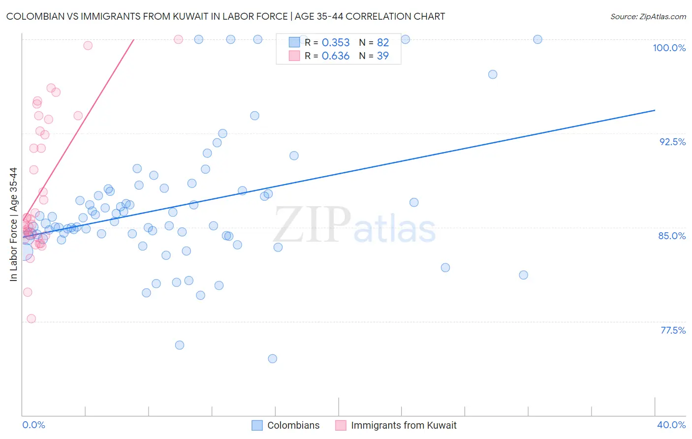 Colombian vs Immigrants from Kuwait In Labor Force | Age 35-44