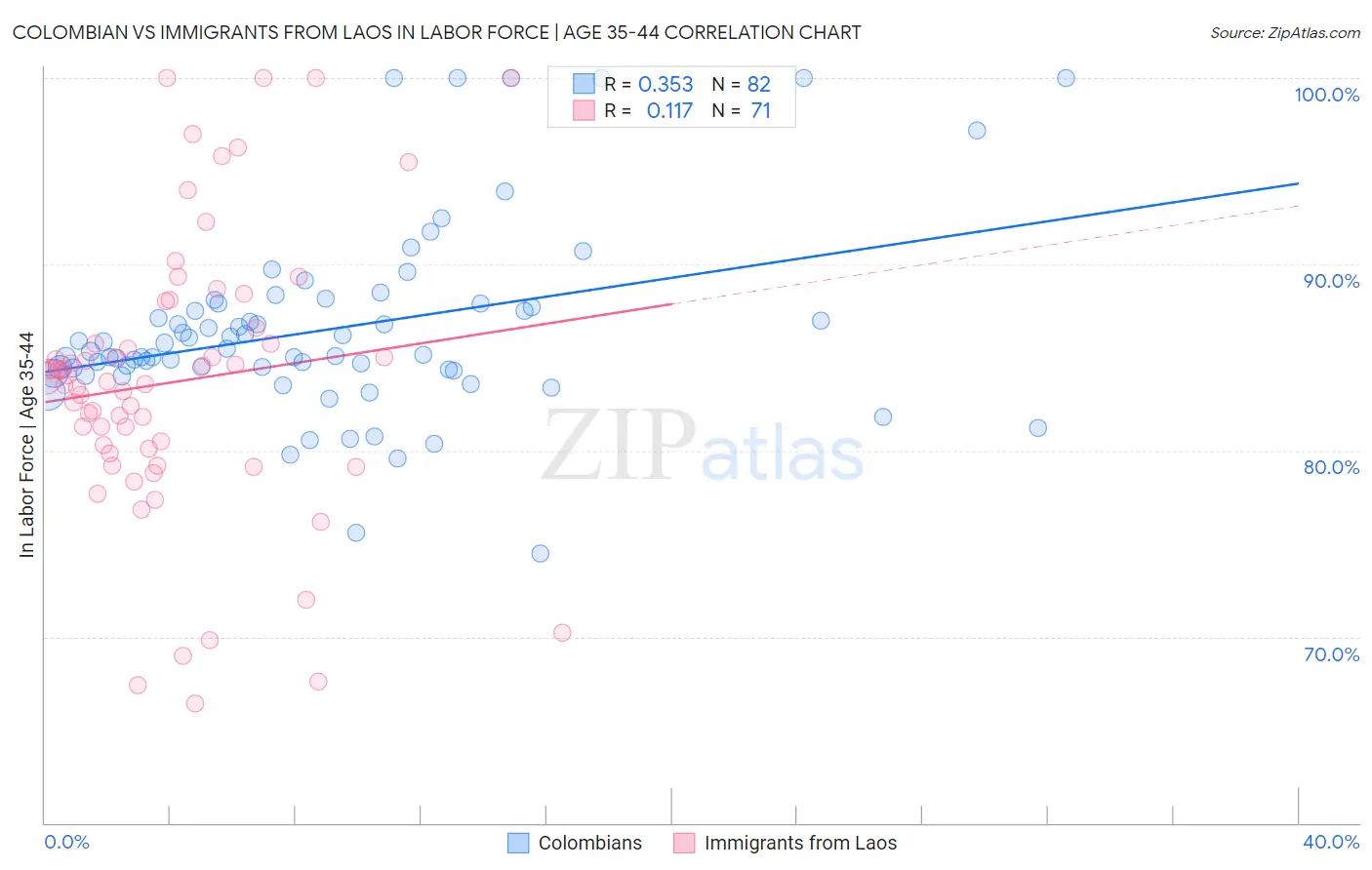 Colombian vs Immigrants from Laos In Labor Force | Age 35-44