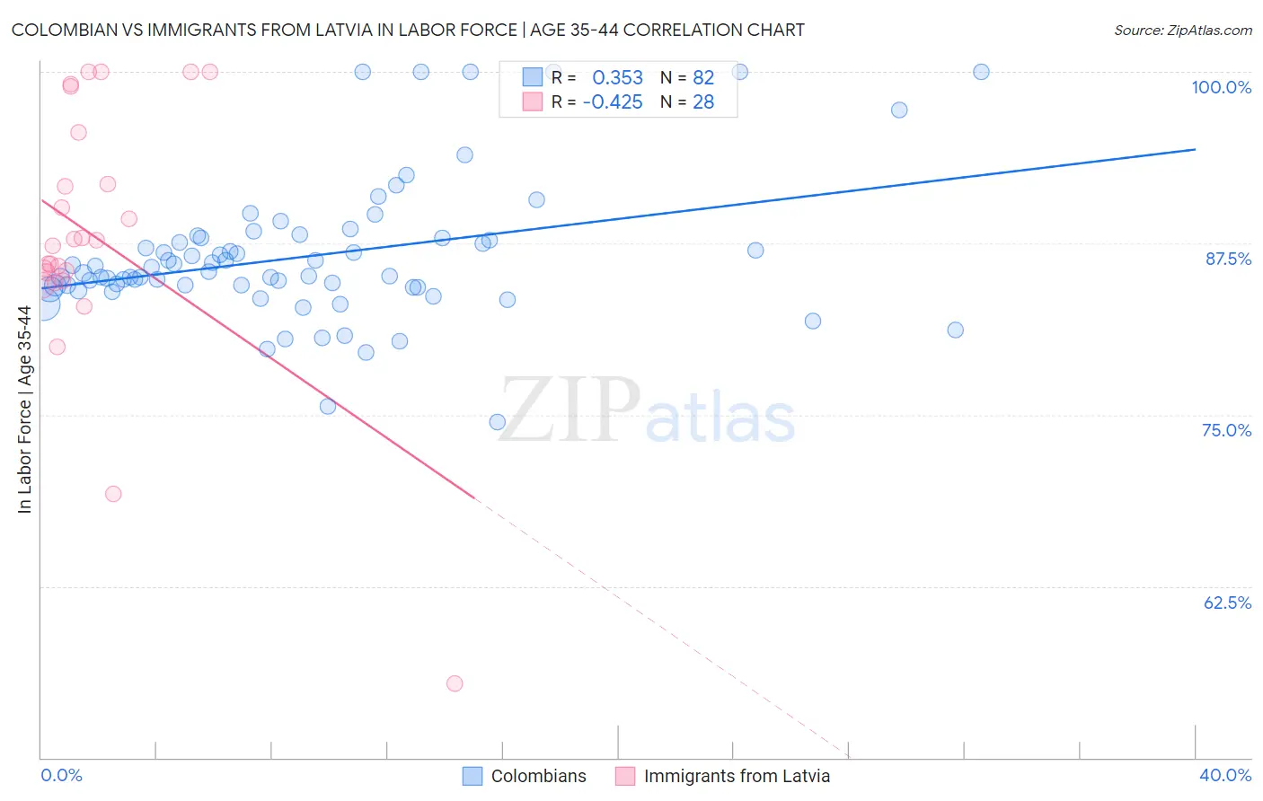 Colombian vs Immigrants from Latvia In Labor Force | Age 35-44