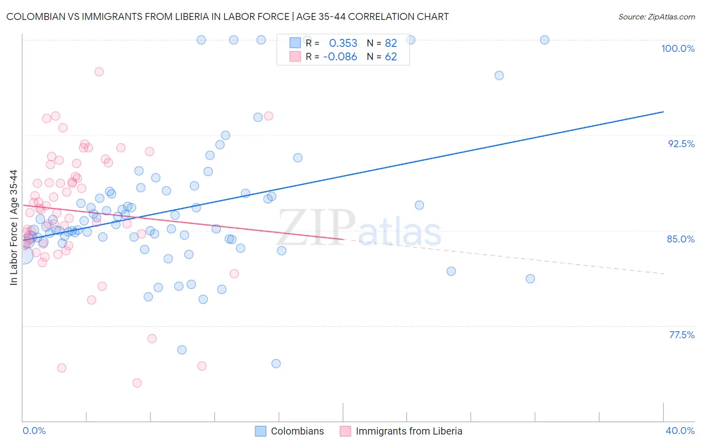 Colombian vs Immigrants from Liberia In Labor Force | Age 35-44