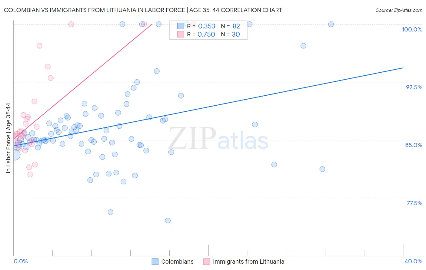 Colombian vs Immigrants from Lithuania In Labor Force | Age 35-44