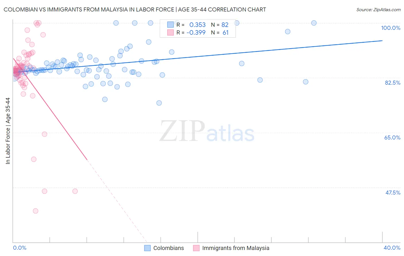 Colombian vs Immigrants from Malaysia In Labor Force | Age 35-44