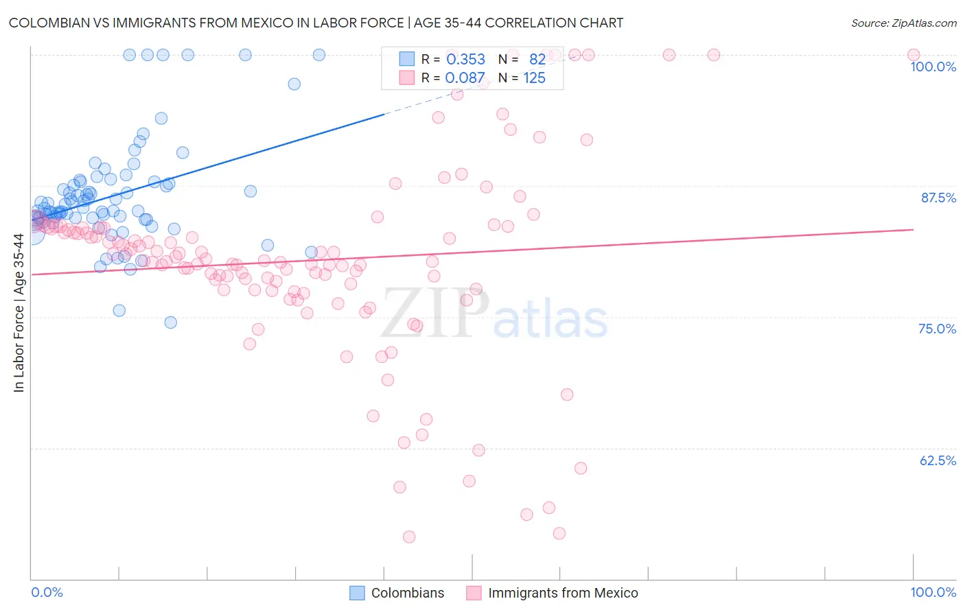 Colombian vs Immigrants from Mexico In Labor Force | Age 35-44
