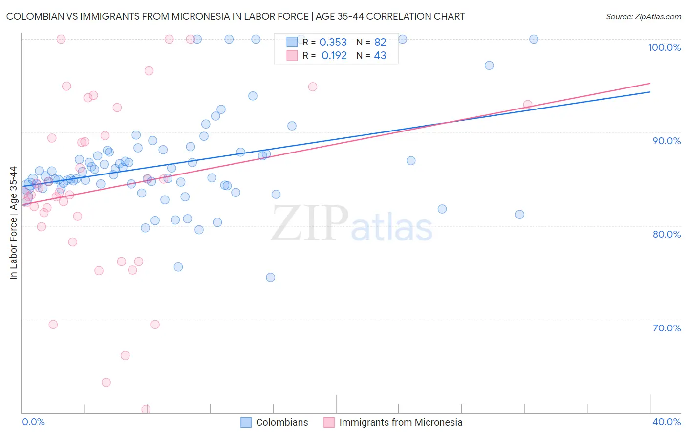 Colombian vs Immigrants from Micronesia In Labor Force | Age 35-44