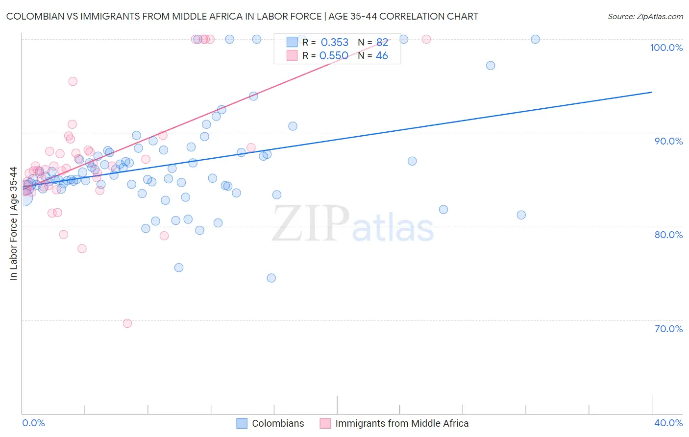 Colombian vs Immigrants from Middle Africa In Labor Force | Age 35-44