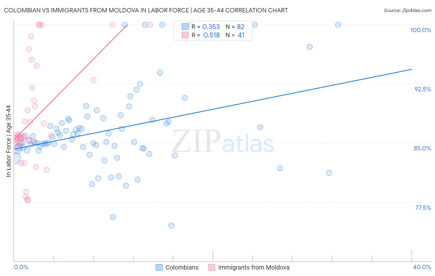 Colombian vs Immigrants from Moldova In Labor Force | Age 35-44