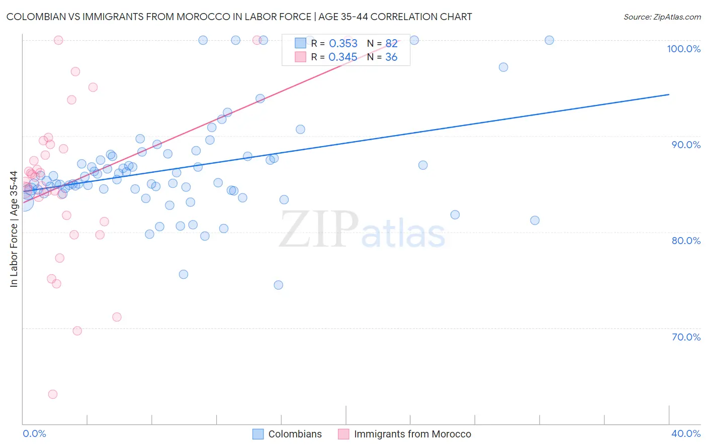 Colombian vs Immigrants from Morocco In Labor Force | Age 35-44