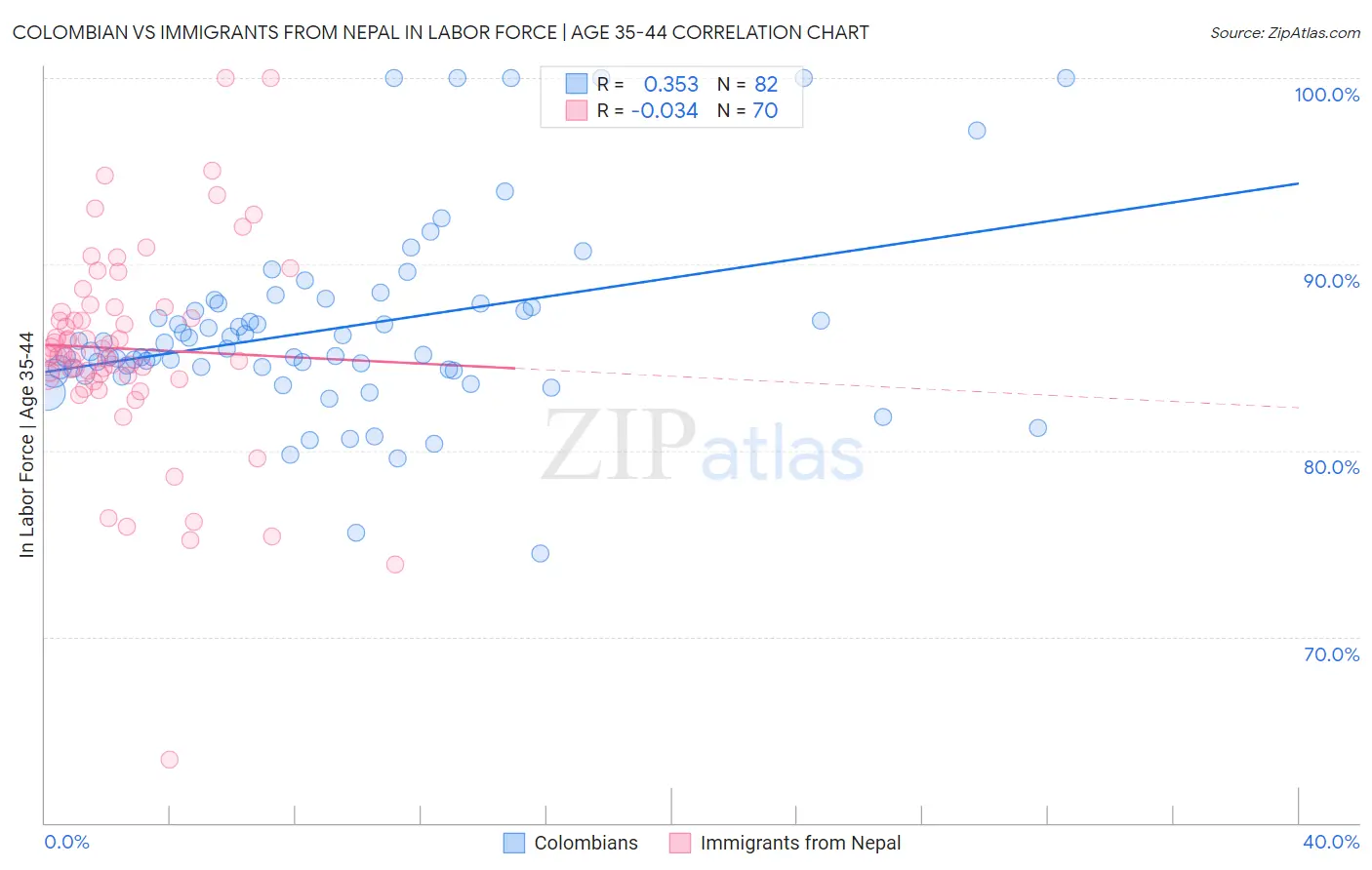 Colombian vs Immigrants from Nepal In Labor Force | Age 35-44