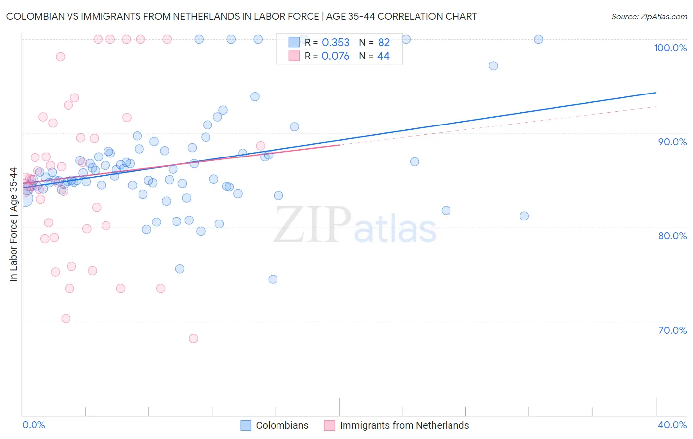 Colombian vs Immigrants from Netherlands In Labor Force | Age 35-44