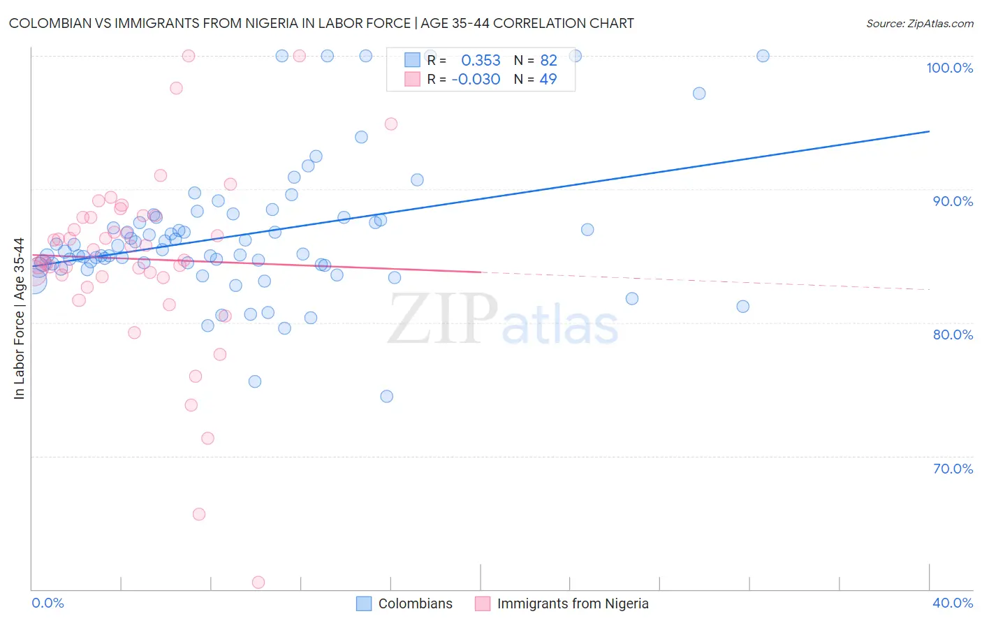 Colombian vs Immigrants from Nigeria In Labor Force | Age 35-44