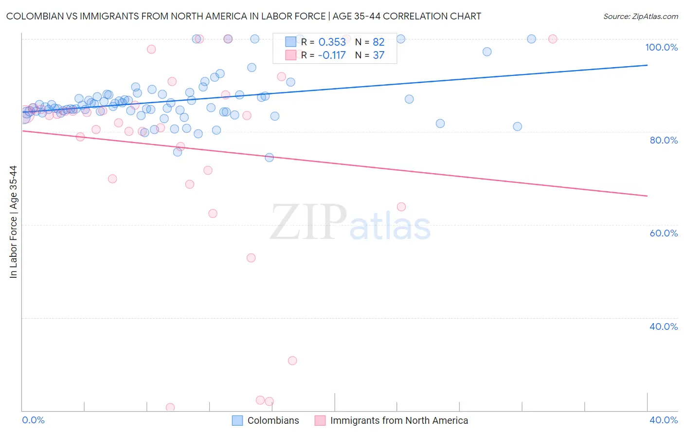 Colombian vs Immigrants from North America In Labor Force | Age 35-44