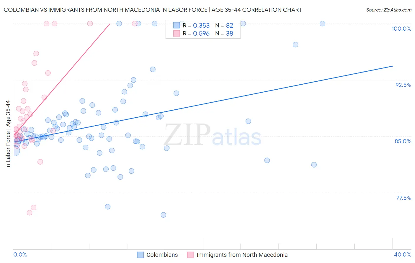 Colombian vs Immigrants from North Macedonia In Labor Force | Age 35-44
