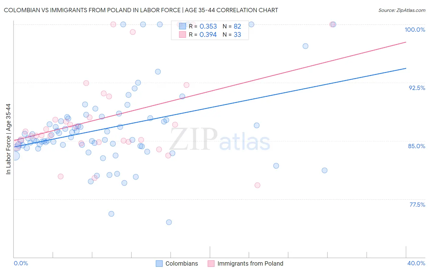 Colombian vs Immigrants from Poland In Labor Force | Age 35-44