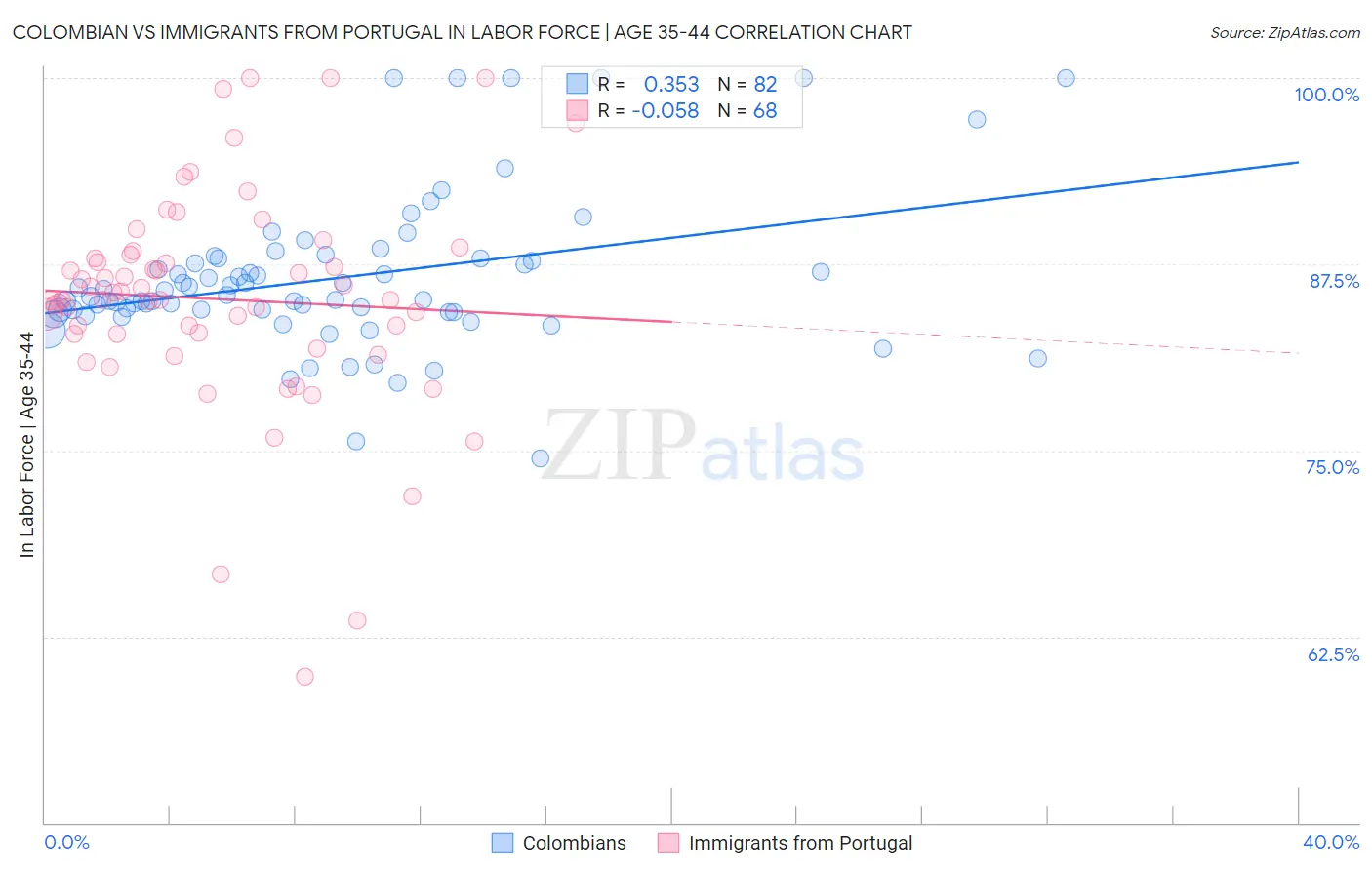Colombian vs Immigrants from Portugal In Labor Force | Age 35-44